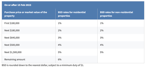 BSD rates for non residential properties