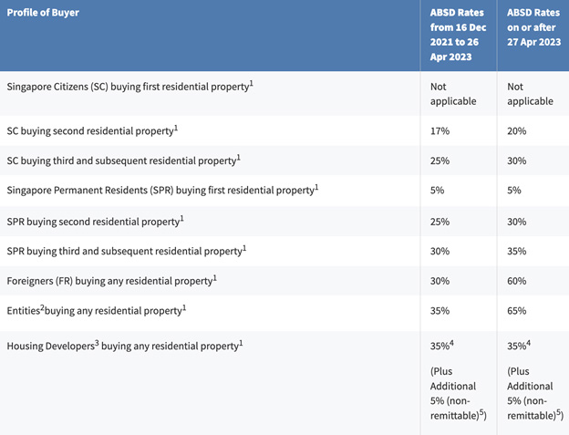 The ABSD rates for residential properties