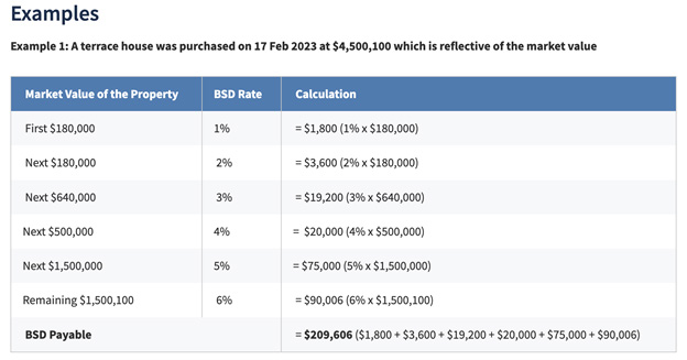 The BSD rates for residential properties