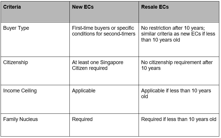 Differences in Eligibility Criteria