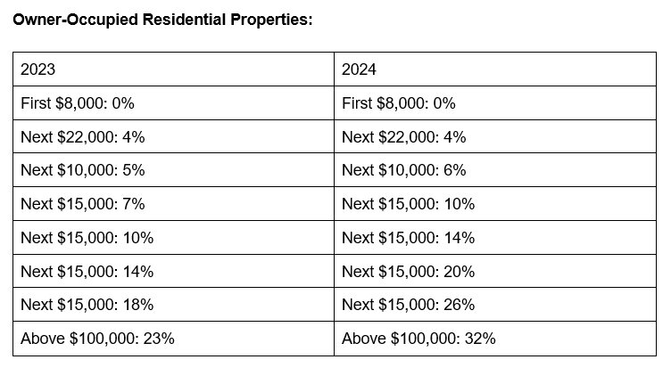 Property Tax Revisions in 2024 for Owner-occupied Residential properties