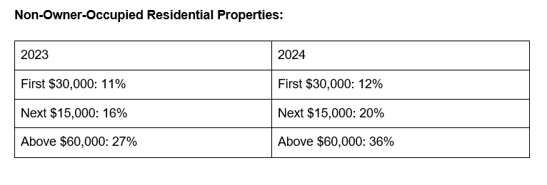 Property Tax Revisions in 2024 for non-Owner-occupied Residential properties