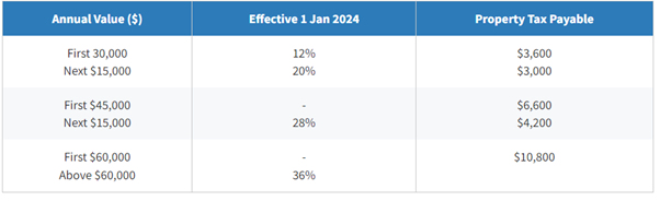 Residential Tax Rates for 2024 for non-owner occupied Residential properties