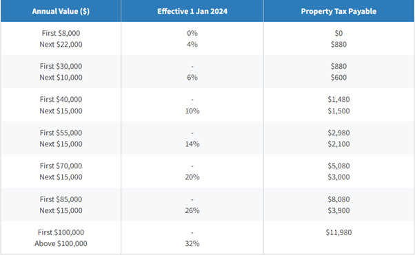 Residential Tax Rates for 2024